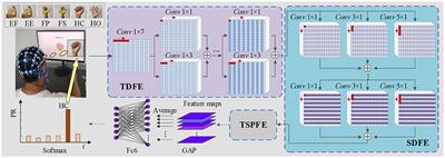 TSPNet: a time-spatial parallel network for classification of EEG-based multiclass upper limb motor imagery BCI